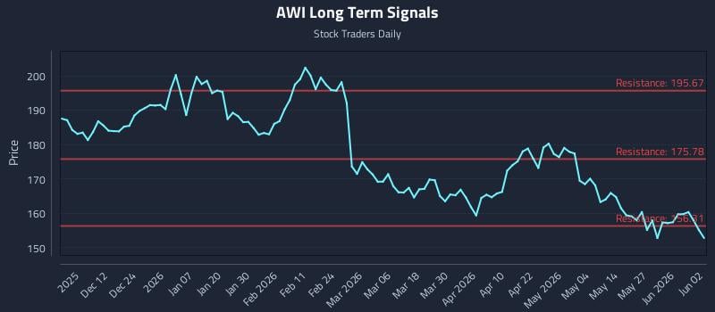 AWI Long Term Analysis for June 2 2026 AWI Long Term Analysis for June 2 2026
