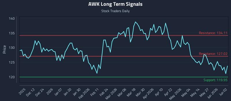 AWK Long Term Analysis for June 2 2026