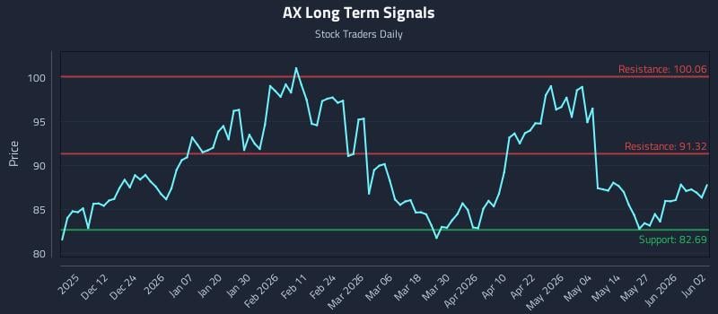 AX Long Term Analysis for June 2 2026 AX Long Term Analysis for June 2 2026
