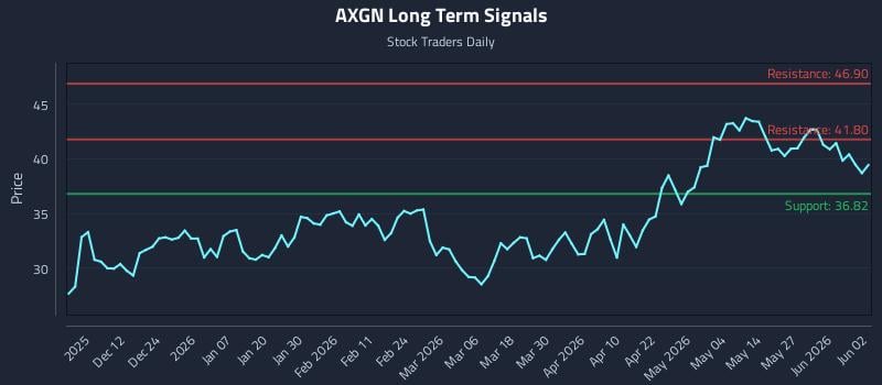 AXGN Long Term Analysis for June 2 2026