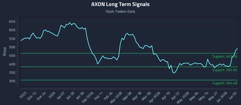 AXON Long Term Analysis for June 2 2026