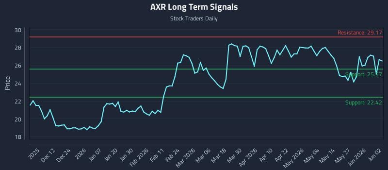 AXR Long Term Analysis for June 2 2026 AXR Long Term Analysis for June 2 2026