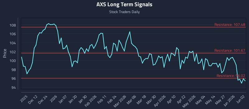 AXS Long Term Analysis for June 2 2026