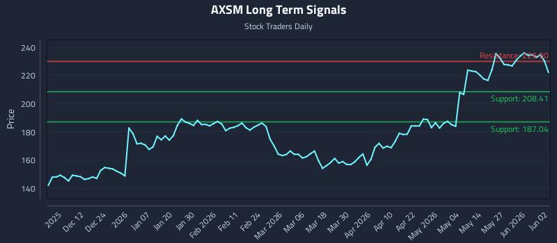 AXSM Long Term Analysis for June 2 2026 AXSM Long Term Analysis for June 2 2026