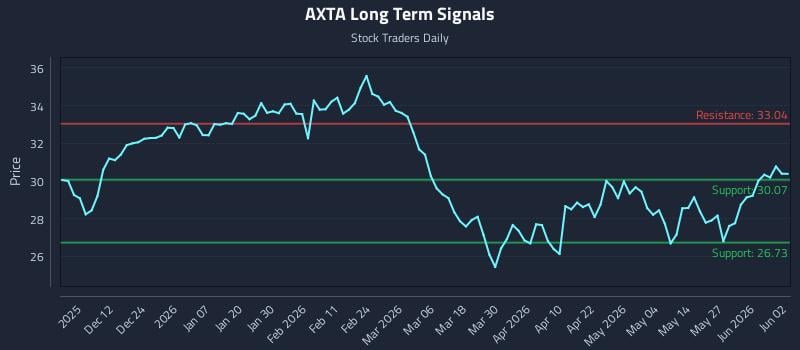 AXTA Long Term Analysis for June 2 2026