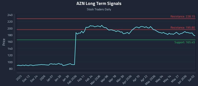 AZN Long Term Analysis for June 2 2026