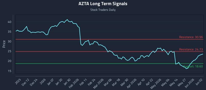 AZTA Long Term Analysis for June 2 2026