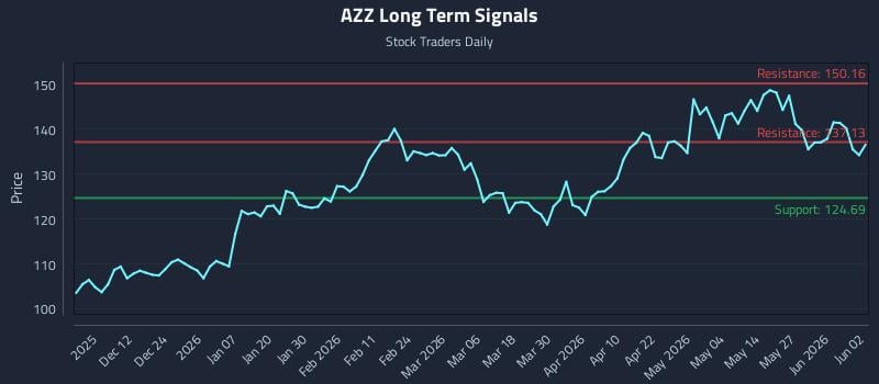 AZZ Long Term Analysis for June 2 2026