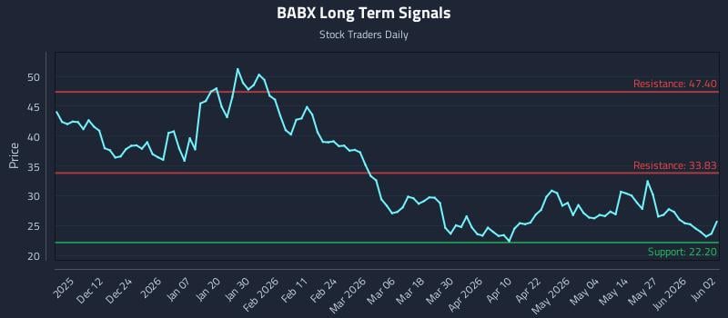 BABX Long Term Analysis for June 2 2026 BABX Long Term Analysis for June 2 2026