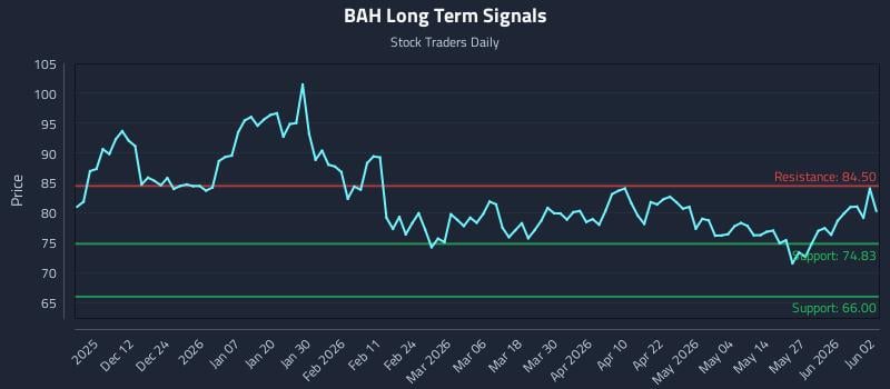 BAH Long Term Analysis for June 2 2026