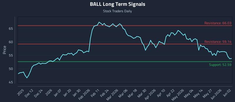 BALL Long Term Analysis for June 2 2026 BALL Long Term Analysis for June 2 2026