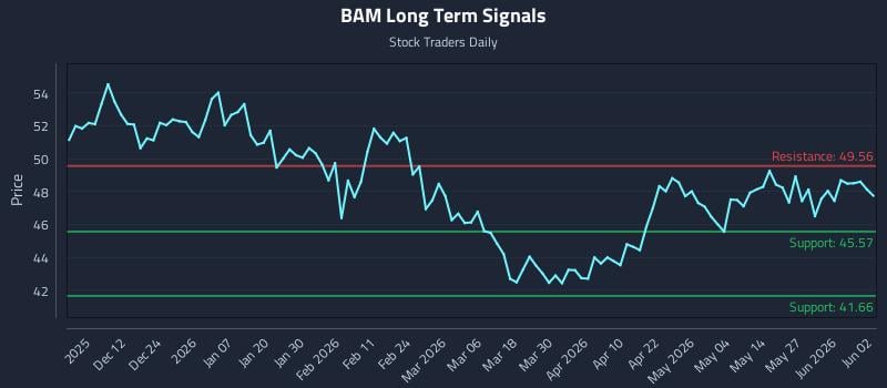 BAM Long Term Analysis for June 2 2026
