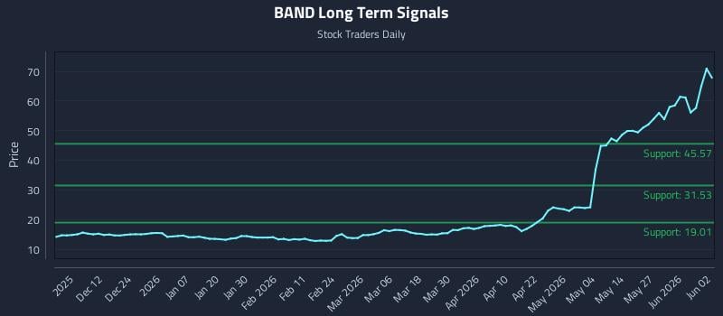 BAND Long Term Analysis for June 2 2026