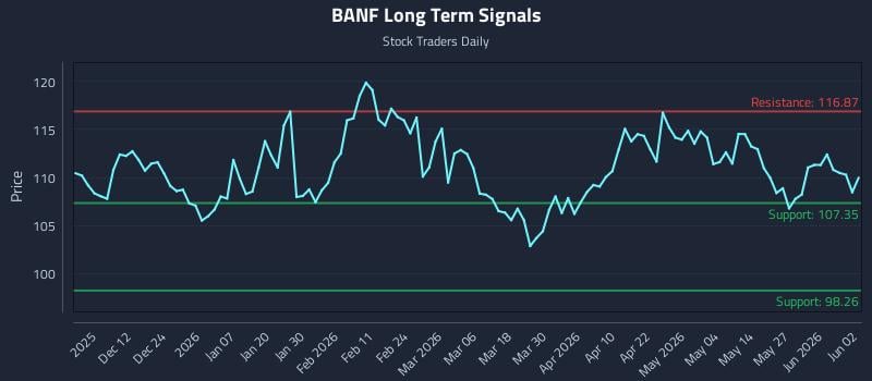 BANF Long Term Analysis for June 2 2026