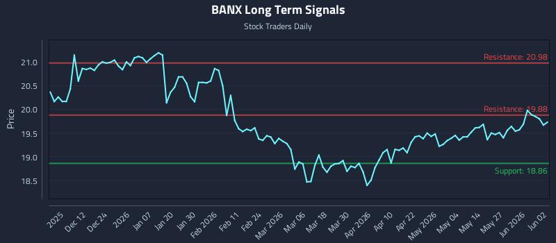 BANX Long Term Analysis for June 2 2026 BANX Long Term Analysis for June 2 2026