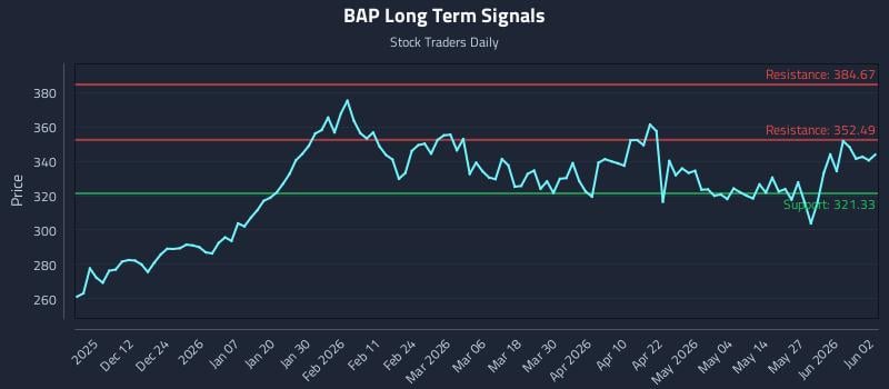 BAP Long Term Analysis for June 2 2026
