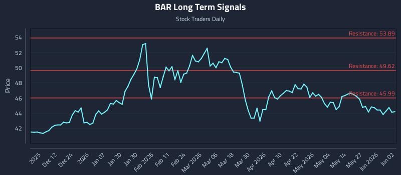 BAR Long Term Analysis for June 2 2026 BAR Long Term Analysis for June 2 2026