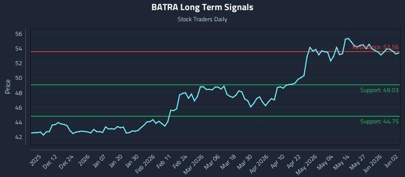 BATRA Long Term Analysis for June 2 2026