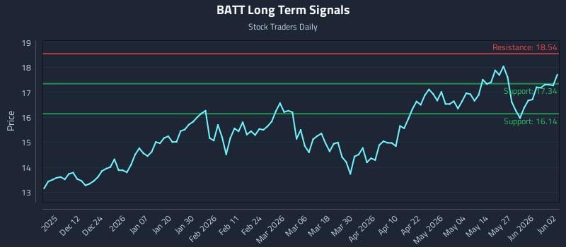 BATT Long Term Analysis for June 2 2026 BATT Long Term Analysis for June 2 2026