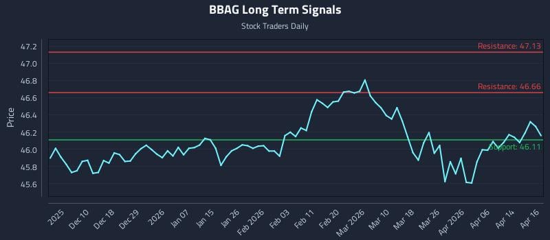 BBAG Long Term Analysis for June 2 2026