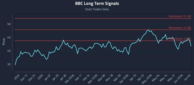 BBC Long Term Analysis for June 2 2026