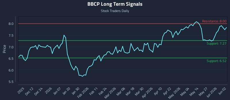 BBCP Long Term Analysis for June 2 2026 BBCP Long Term Analysis for June 2 2026