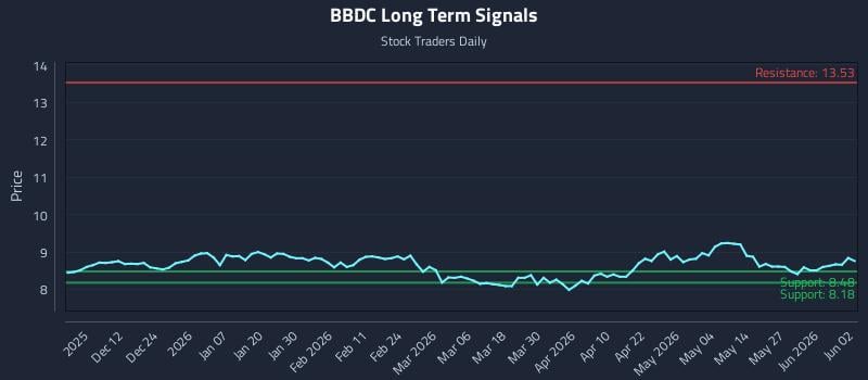 BBDC Long Term Analysis for June 2 2026