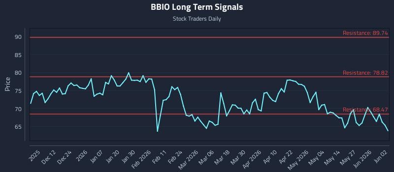 BBIO Long Term Analysis for June 2 2026 BBIO Long Term Analysis for June 2 2026