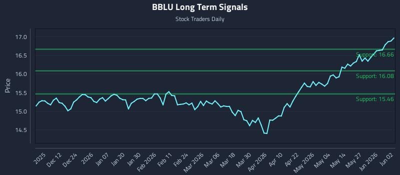 BBLU Long Term Analysis for June 2 2026