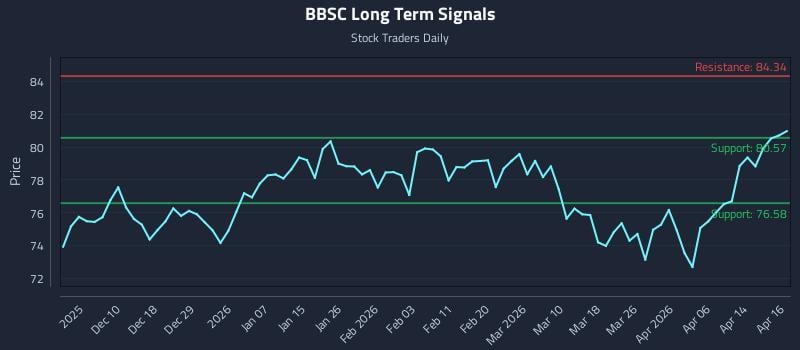 BBSC Long Term Analysis for June 2 2026