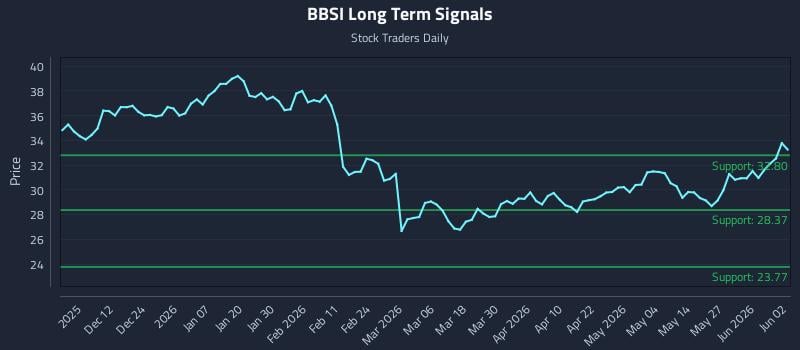 BBSI Long Term Analysis for June 2 2026
