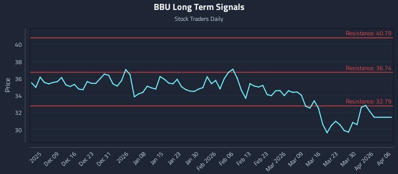 BBU Long Term Analysis for June 2 2026