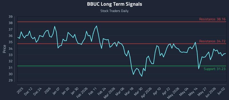 BBUC Long Term Analysis for June 2 2026