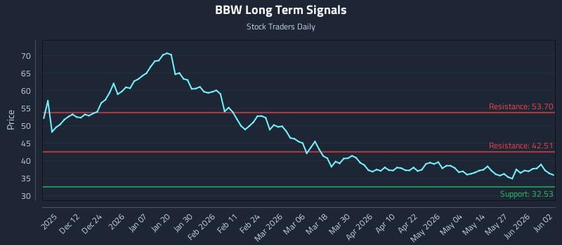 BBW Long Term Analysis for June 2 2026 BBW Long Term Analysis for June 2 2026