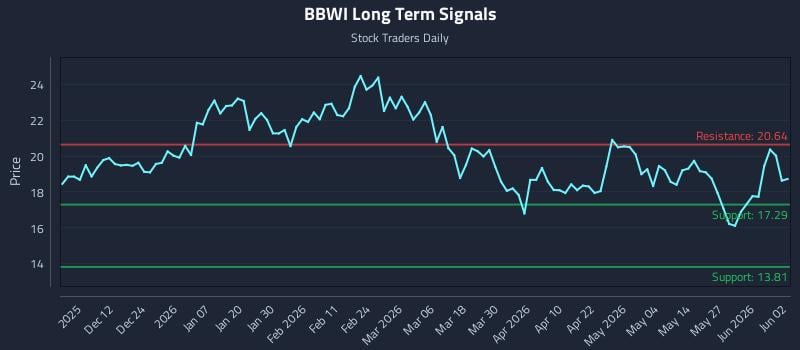 BBWI Long Term Analysis for June 2 2026