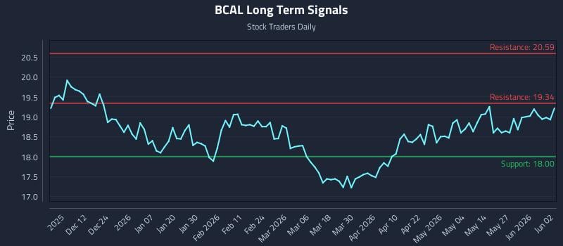 BCAL Long Term Analysis for June 2 2026