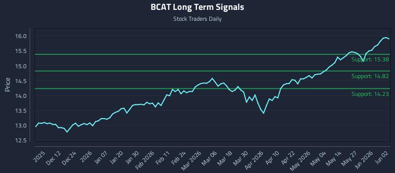 BCAT Long Term Analysis for June 2 2026 BCAT Long Term Analysis for June 2 2026