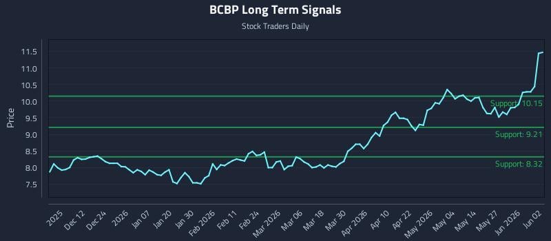 BCBP Long Term Analysis for June 2 2026