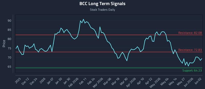 BCC Long Term Analysis for June 2 2026