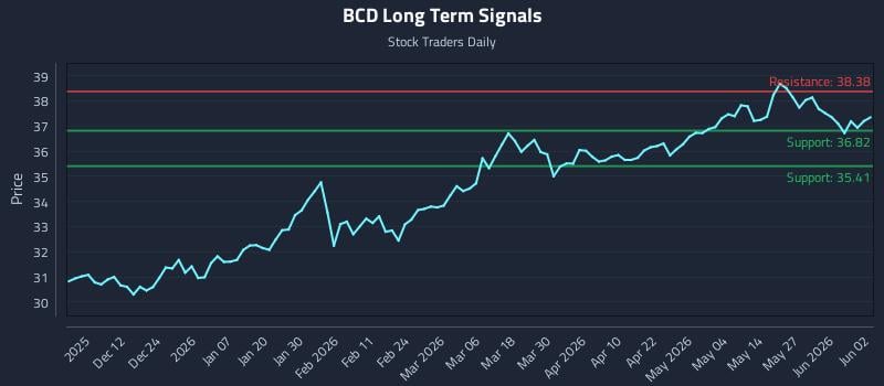 BCD Long Term Analysis for June 2 2026