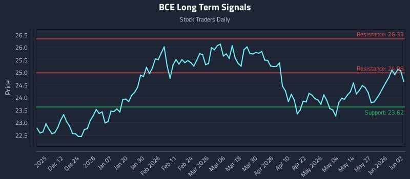 BCE Long Term Analysis for June 2 2026