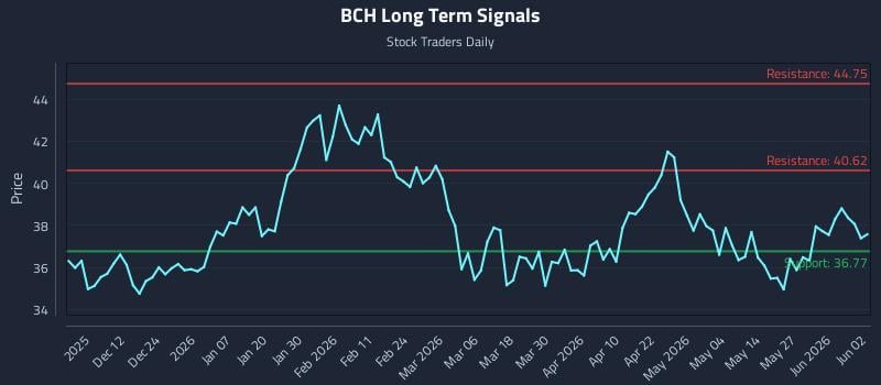 BCH Long Term Analysis for June 2 2026