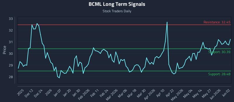 BCML Long Term Analysis for June 2 2026