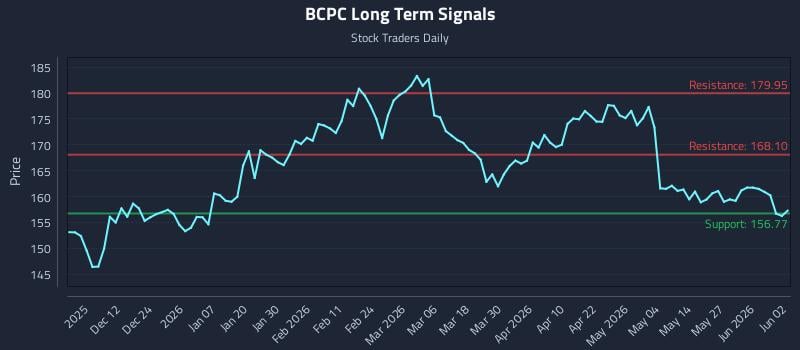 BCPC Long Term Analysis for June 2 2026