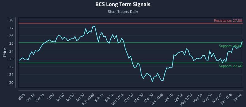 BCS Long Term Analysis for June 2 2026