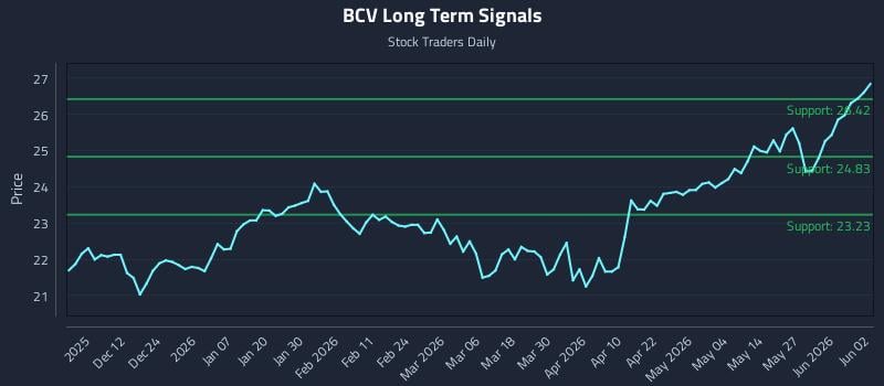 BCV Long Term Analysis for June 2 2026