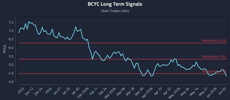 BCYC Long Term Analysis for June 2 2026 BCYC Long Term Analysis for June 2 2026