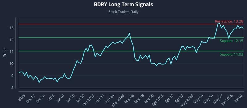 BDRY Long Term Analysis for June 2 2026