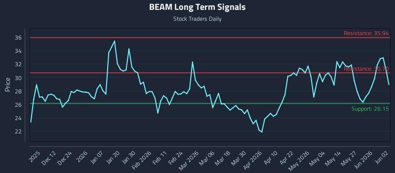 BEAM Long Term Analysis for June 2 2026