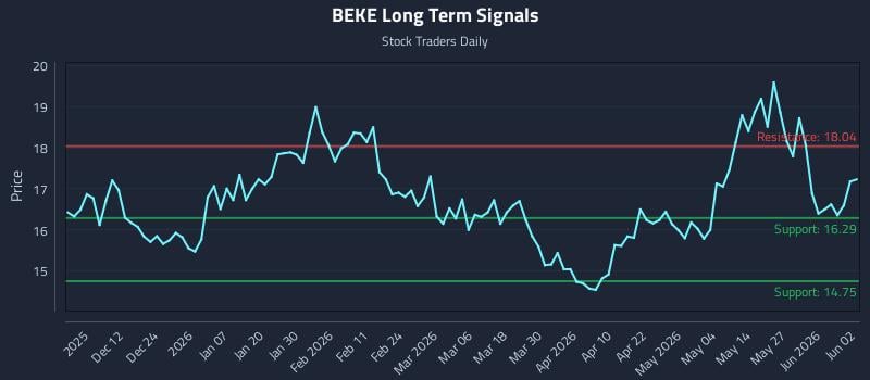 BEKE Long Term Analysis for June 2 2026